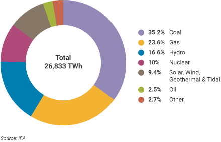 electric production breakdown